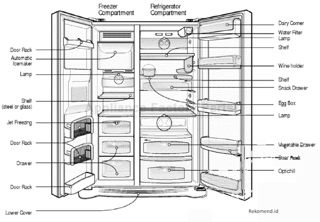 Mempelajari 10 Jenis Komponen Kulkas - Rekomend.id