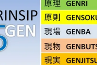 elajari Prinsip 5 Gen (Genri, Gensoku, Genba, Genbutsu, dan Genjitsu) yang mendasari filosofi bisnis Jepang.