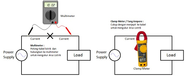 Cara Menggunakan Tang Ampere (Clamp Meter) dan Prinsip Kerjanya